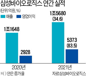 역대 최대 실적 갈아치운 삼바, '성장성·수익성' 모두 잡았다