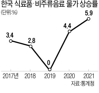 치솟은 韓 밥상물가…OECD 세 번째로 높아