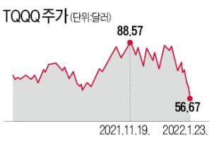 카카오 -21%, TQQQ -33%…동·서학개미들 새해부터 "악!"
