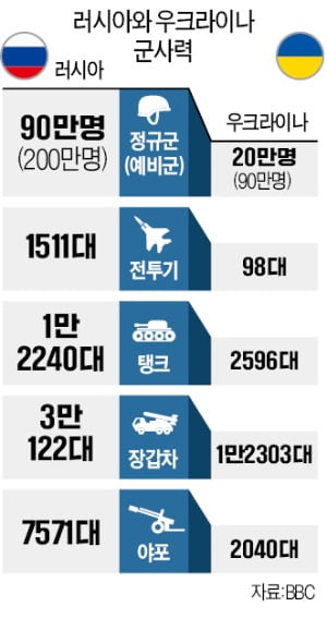 러, 우크라이나 침공 임박…美, 5천명 파병 검토