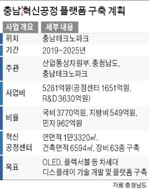 차세대 디스플레이 기술 확보한다더니…충남 R&D 센터, 첫삽도 못 떴다