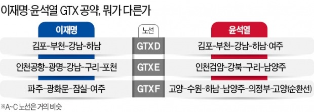 이재명·윤석열, GTX 노선은 비슷한데 '종착역'이 다르다