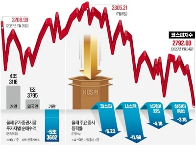 "겹악재에 갇힌 코스피 2600 갈 수도…현금 비중 늘려라"