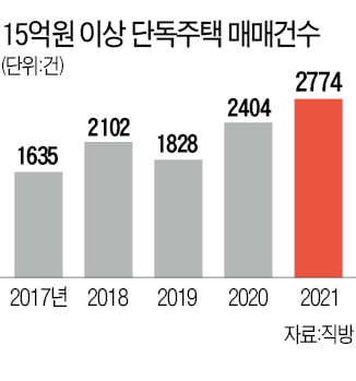 서울 15억 넘는 단독주택 거래, 대출 안돼도 지난해 '역대 최대'