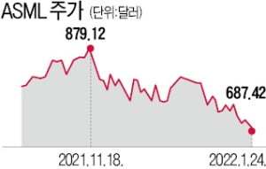 "ASML, 지금이 매수 타이밍"