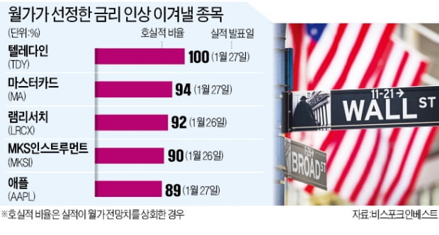 열 번 중 여덟 번 시장 전망 뛰어넘은 호실적株는