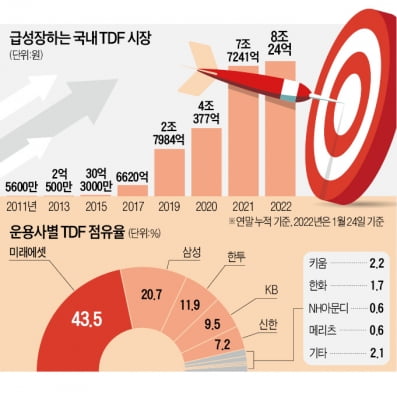 올들어 TDF에 3천억…연금상품 적수가 없다