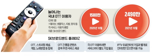 SK '만능 플랫폼'으로 OTT 시장 잡는다