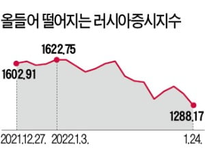 러 증시 하루새 8% 넘게 폭락