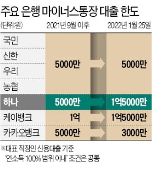 하나은행 '직장인 마통 한도' 다시 1.5억으로