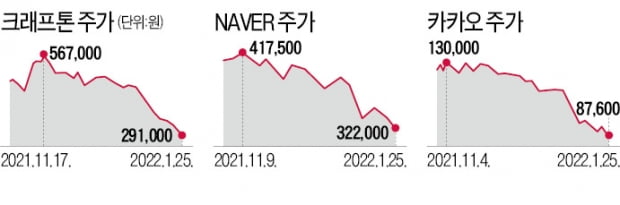 크래프톤 공모가보다 40%↓…자사주 사들인 IT기업 직원들 '멘붕'