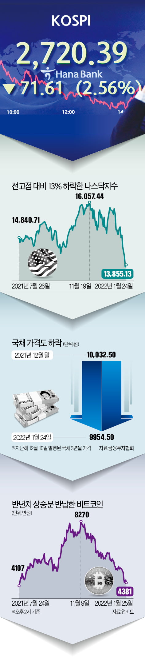 자산시장 '긴축 발작'…주가 급락, 코인 반토막, 집값 흔들