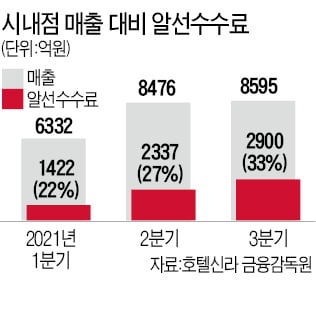 '슈퍼甲' 따이궁에 허덕이는 면세점들