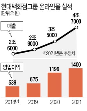 정지선 '소걸음' 통했다…현대백화점 온라인몰 '실속 성장'