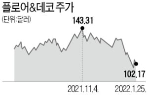 "플로어&데코·아마존·메타…가격 매력 높아진 성장株"