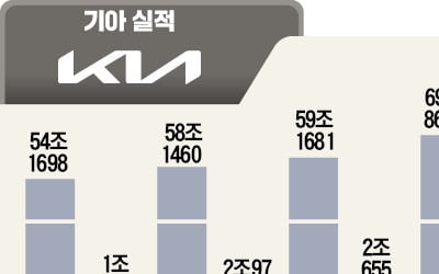 S&P, 발행 예정인 기아 그린본드에 BBB+ 부여
