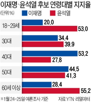 20대·60대 이어 30대도 잡은 尹…'4050 세대포위론' 통했나