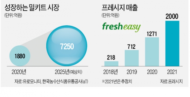 '밀키트 1위' 프레시지, 추격자까지 품었다