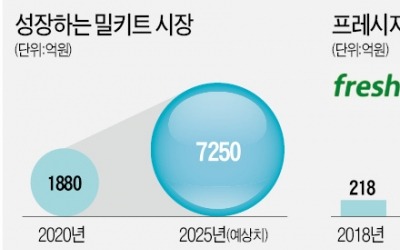 '밀키트 1위' 프레시지, 추격자까지 품었다