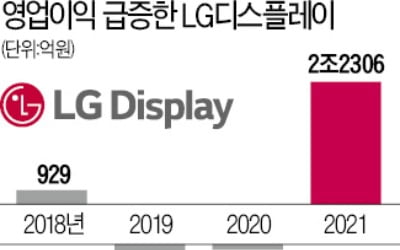LG디스플레이, 3년 만에 흑자…"삼성 QD보다 원가경쟁력 우위"