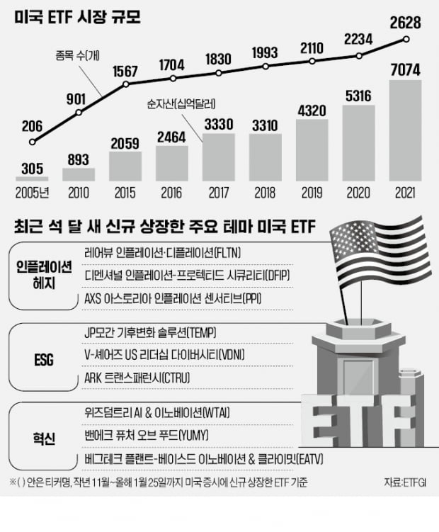 美 ETF 최신 트렌드는 '헤지·ESG·혁신'