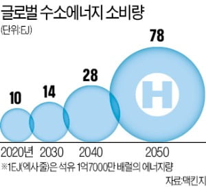삼성ENG·롯데케미칼·포스코 '수소 드림팀'