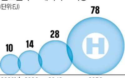 삼성ENG·롯데케미칼·포스코 '수소 드림팀'