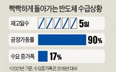 반도체·오미크론發 '인플레 태풍' 몰아친다