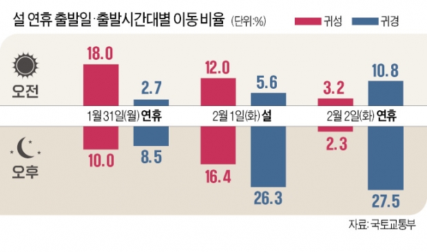 고향갈땐 31일 오전이, 돌아올땐 2일 오후가 카지노 한국인 막힌다