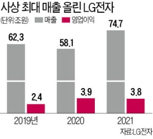 LG전자 매출 70조 시대 열어…가전부문, 美 월풀마저 제쳤다