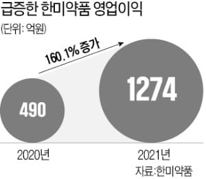 고혈압 치료제 '글로벌 히트'…한미약품 영업익 2.6배 급증