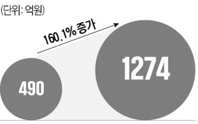 고혈압 치료제 '글로벌 히트'…한미약품 영업익 2.6배 급증