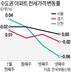 "금리상승에 장사 없네"…서울 아파트 20개월 만에 하락