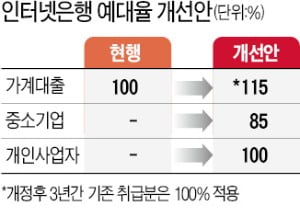 인터넷은행 가세…中企 대출금리 낮아질 듯