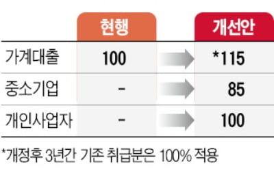 인터넷은행 가세…中企 대출금리 낮아질 듯