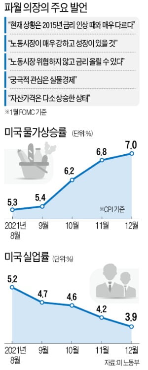 주가 떨어져도 인플레 잡겠다는 파월…올해 금리 7번 올릴 수도