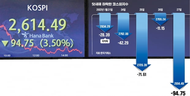 미국 중앙은행(Fed)이 강력한 긴축을 시사하자 27일 코스피지수가 2600선을 위협하는 수준까지 내려앉았다.    