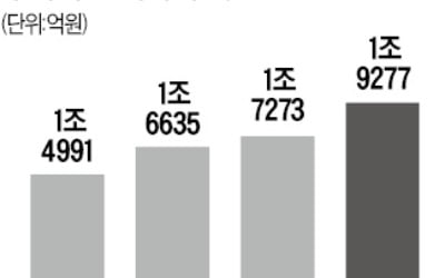 네이버, 작년 매출 6조 '신기록'…"웹툰 영토확장에 4000억 투자"