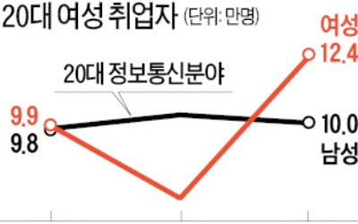 '이대남 텃밭' IT개발직에 '이대녀' 약진