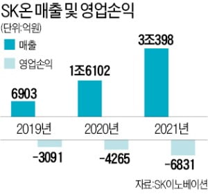 SK이노베이션 "올해부터 배터리 흑자"