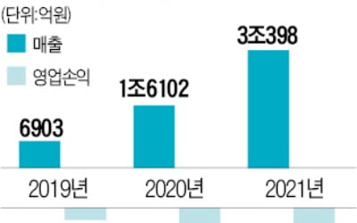 SK이노베이션 "올해부터 배터리 흑자"