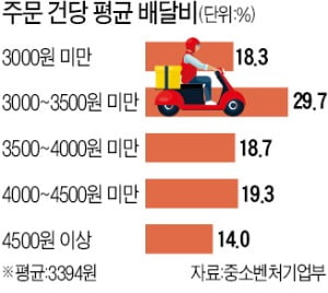 "핫도그 1만원 팔아 배달비 3000원 떼주면 뭐가 남나"