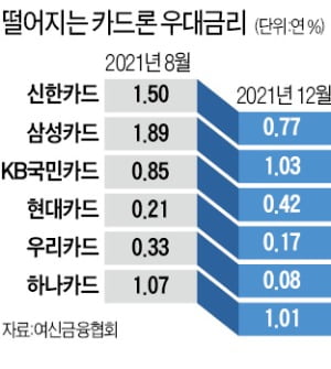 대출규제 여파…삼성카지노 해외, 카지노 해외론 우대금리 확 줄였다