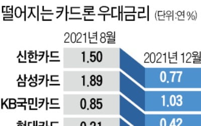 대출규제 여파…삼성카드, 카드론 우대금리 확 줄였다