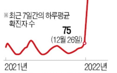 '스텔스 오미크론' 40여 개국 확산…日, 하루 확진 8만명 육박