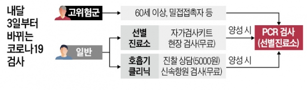 설연휴 증상 땐…전국 선별진료소서 무료로 '신속항원검사'