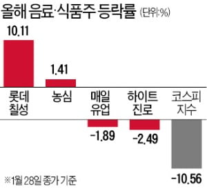 음료·식품株, 하락장 방어주 역할 '톡톡'