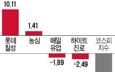 음료·식품株, 하락장 방어주 역할 '톡톡'