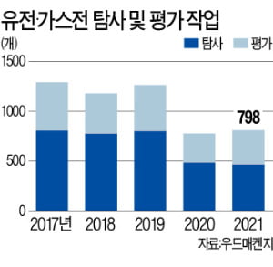 정유사 "탄소중립" 외치더니 작년에도 유전 800곳 뚫었다