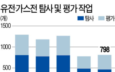 정유사 "탄소중립" 외치더니 작년에도 유전 800곳 뚫었다